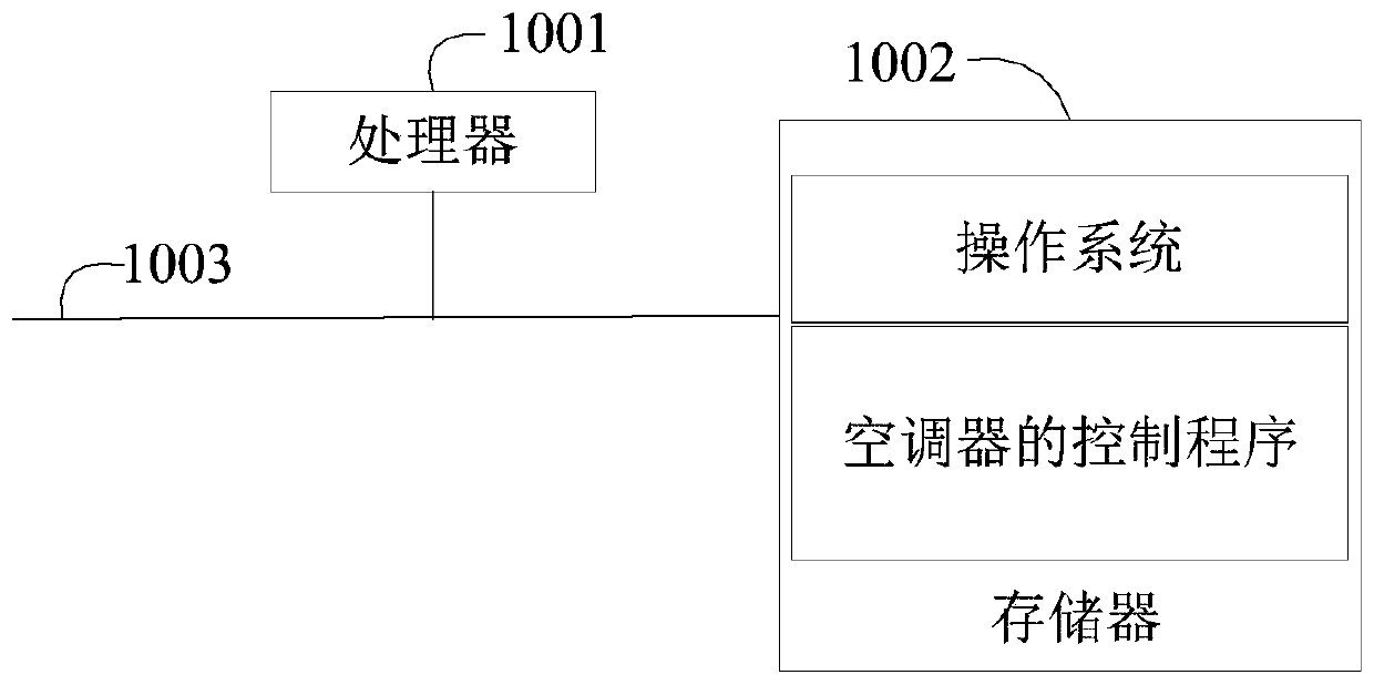 Air conditioner control method, air conditioner and storage medium