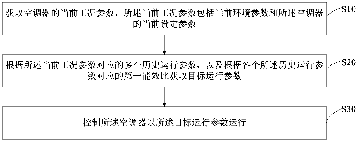 Air conditioner control method, air conditioner and storage medium