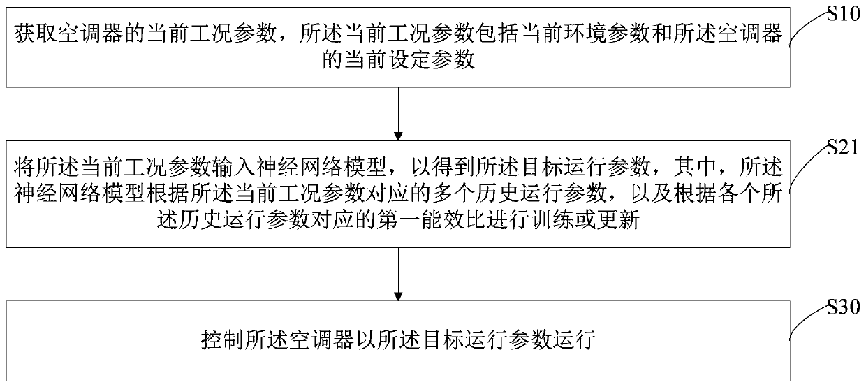 Air conditioner control method, air conditioner and storage medium