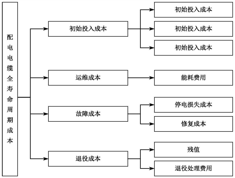 Distribution cable decommissioning decision-making method based on whole life cycle cost conversion