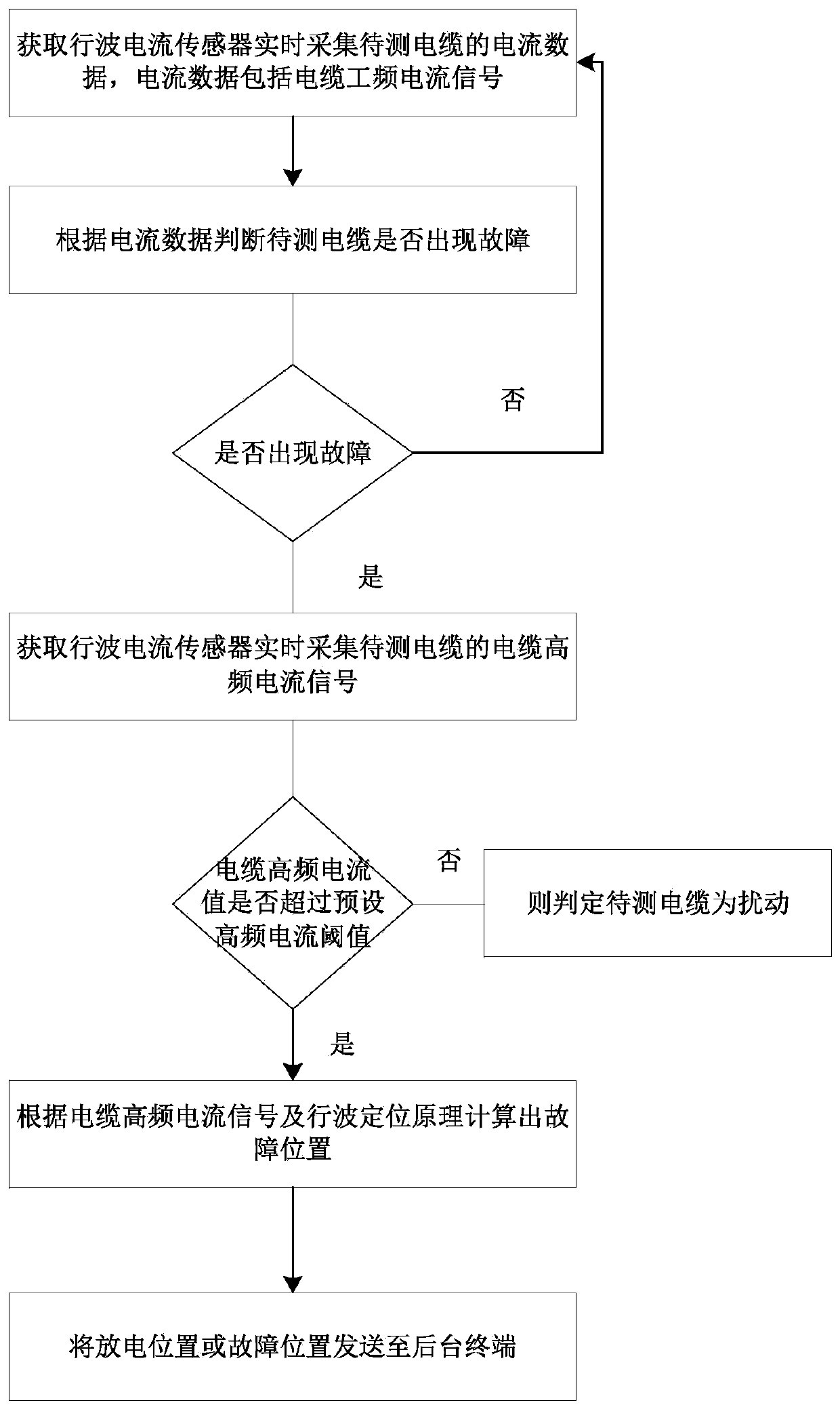 Cable fault positioning on-line monitoring device and method