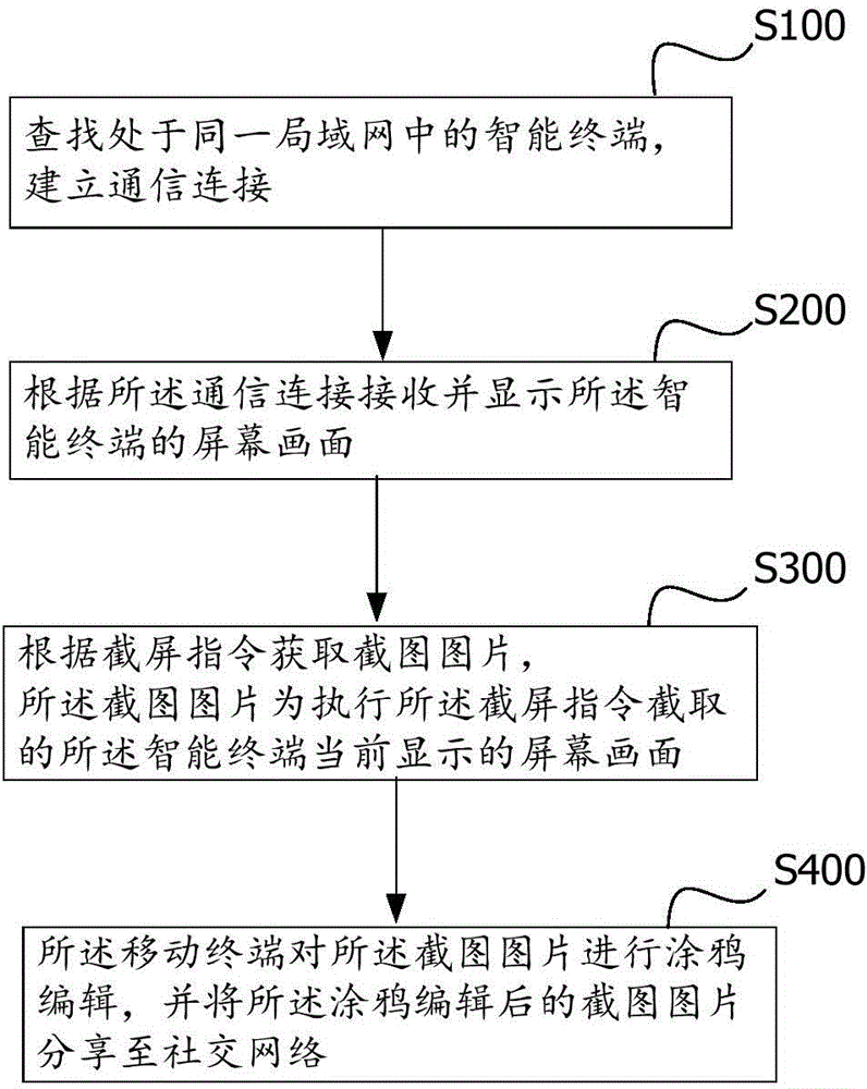 Method, device and system for sharing screenshot