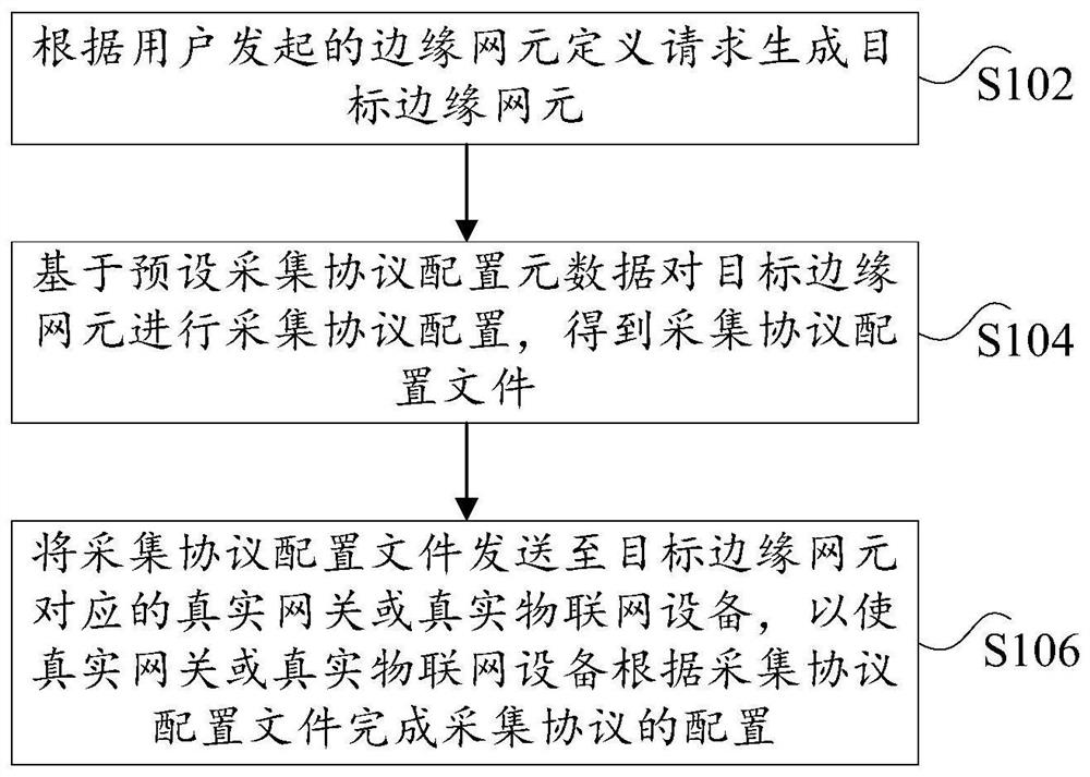 Acquisition protocol configuration method and device and electronic equipment