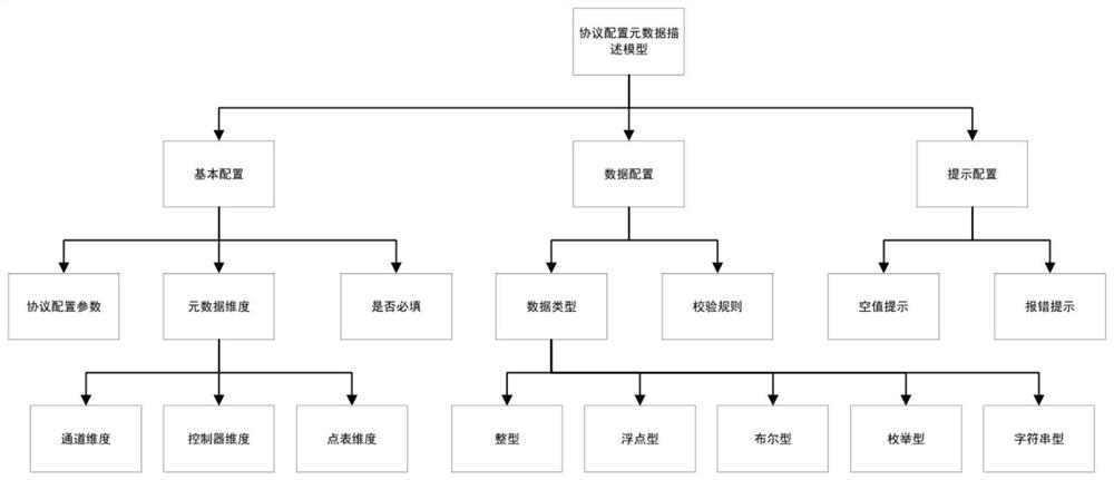 Acquisition protocol configuration method and device and electronic equipment