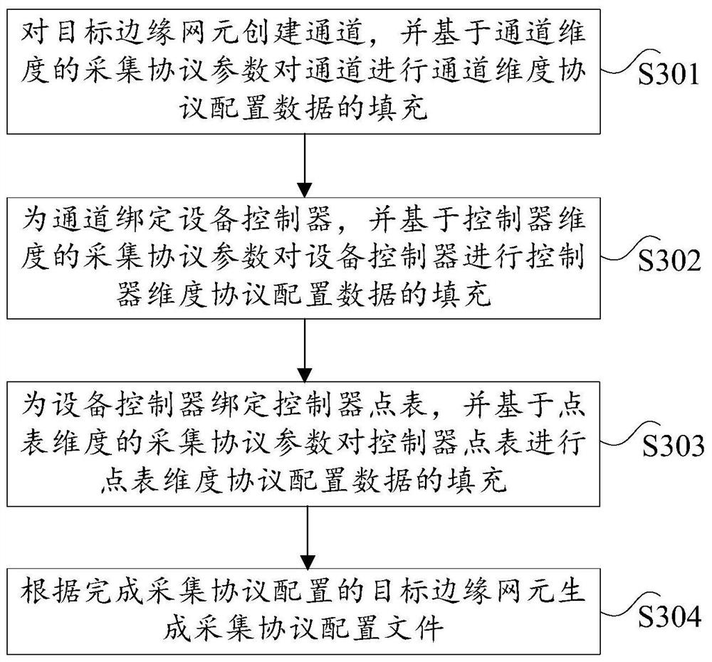 Acquisition protocol configuration method and device and electronic equipment