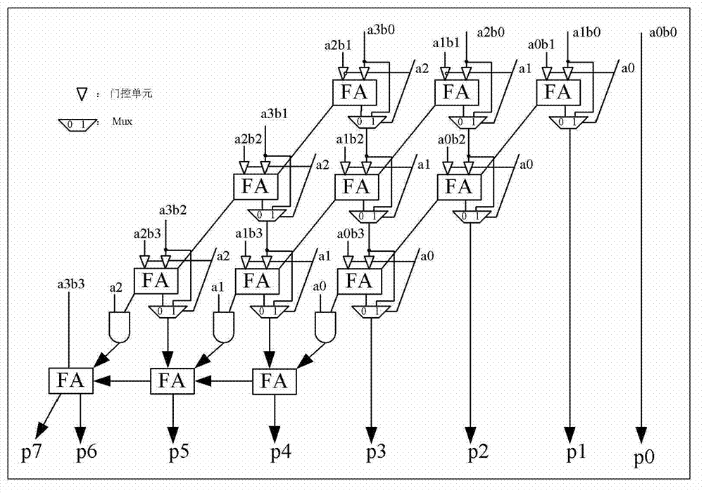 Low-power consumption multiplying unit based on Bypass technology