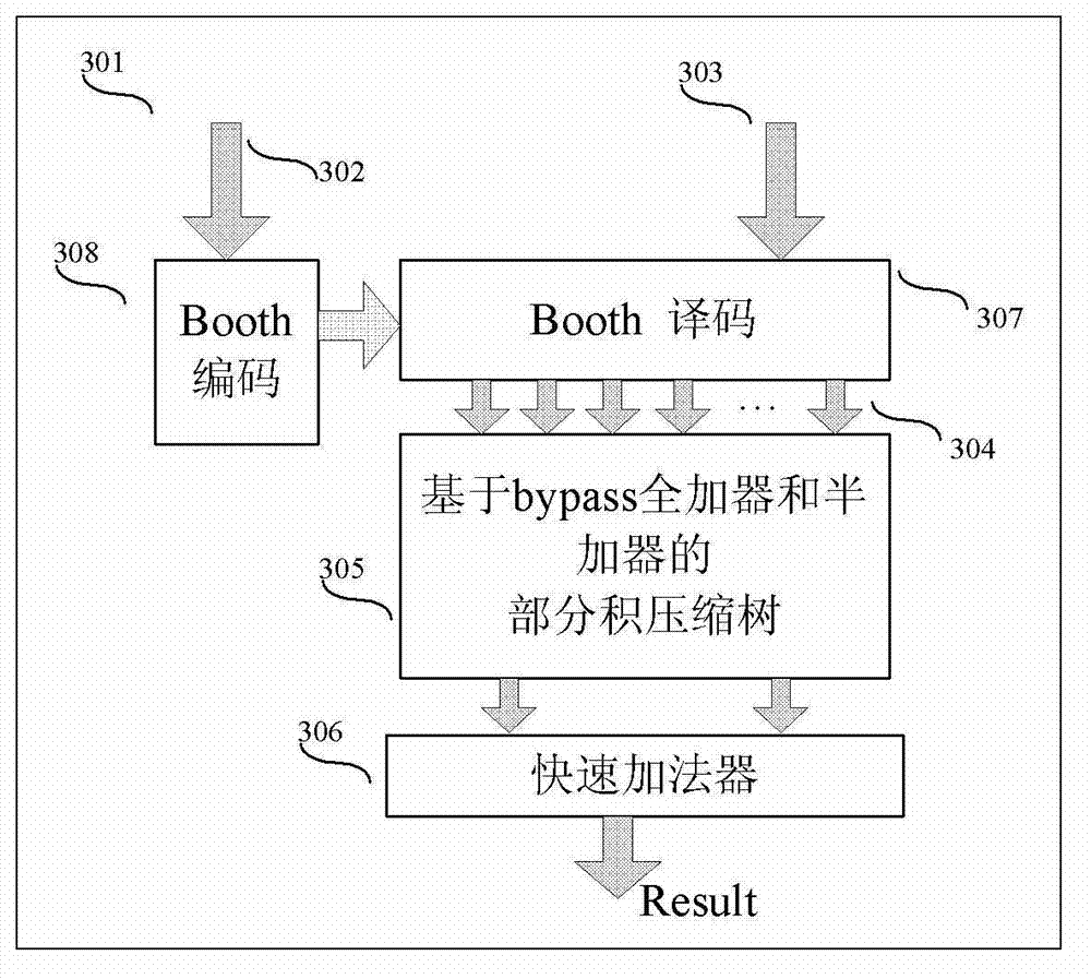 Low-power consumption multiplying unit based on Bypass technology