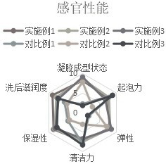 Novel jelly bath soap and preparation method thereof