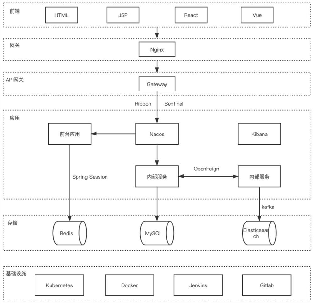 Micro-service architecture based on open source component