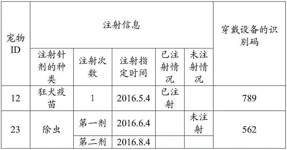 Method and system for managing pet injections