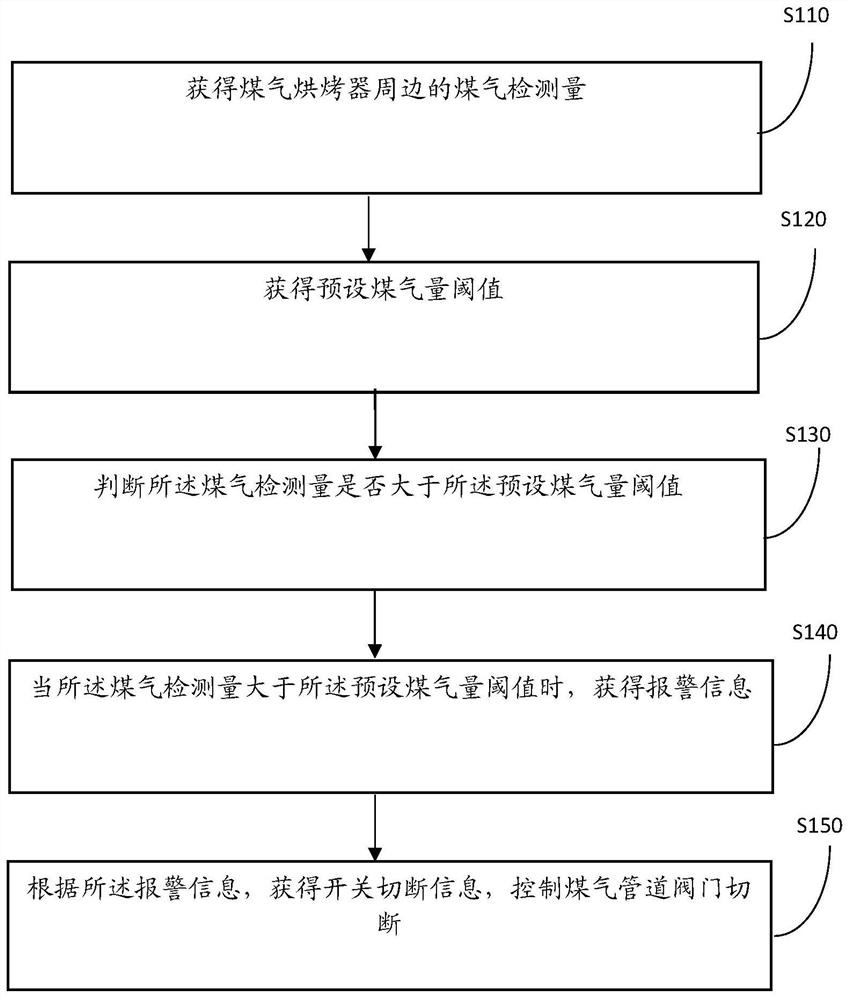 A gas leak detection system, method and device for a gas roaster