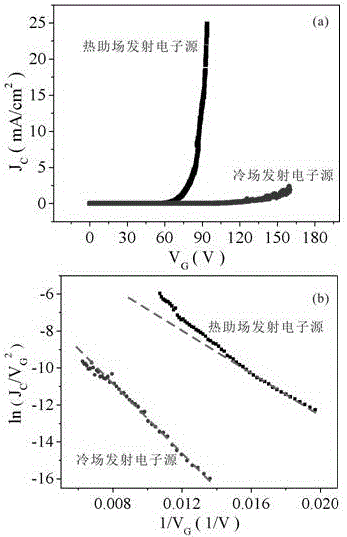 Thermally-assisted field electron emission cathode structure and preparation method thereof