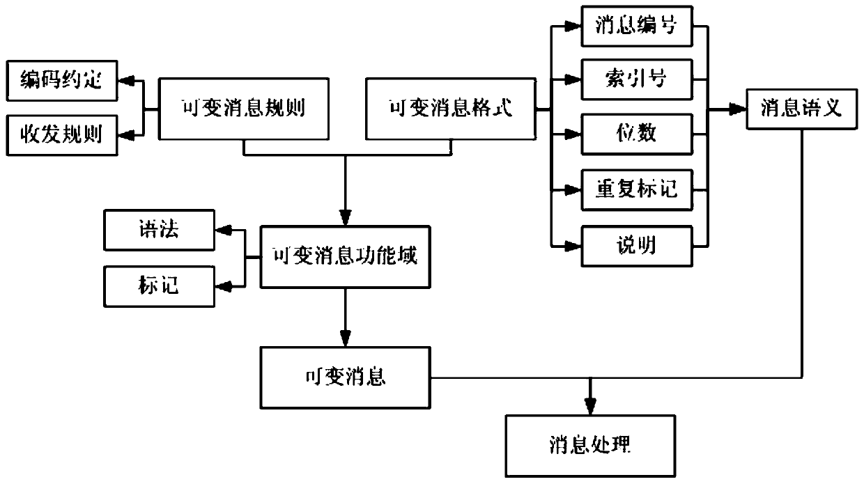 Message processing method based on distributed network