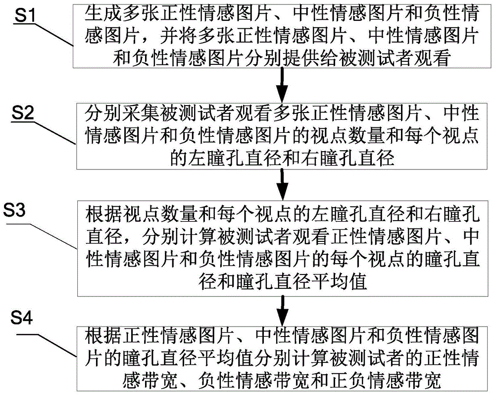 Method and system for determining emotion bandwidths