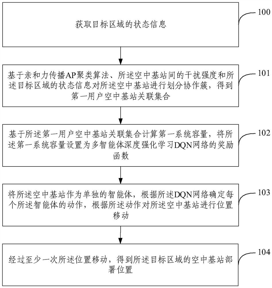 A communication network hotspot area capacity enhancement-oriented multi-air base station deployment method