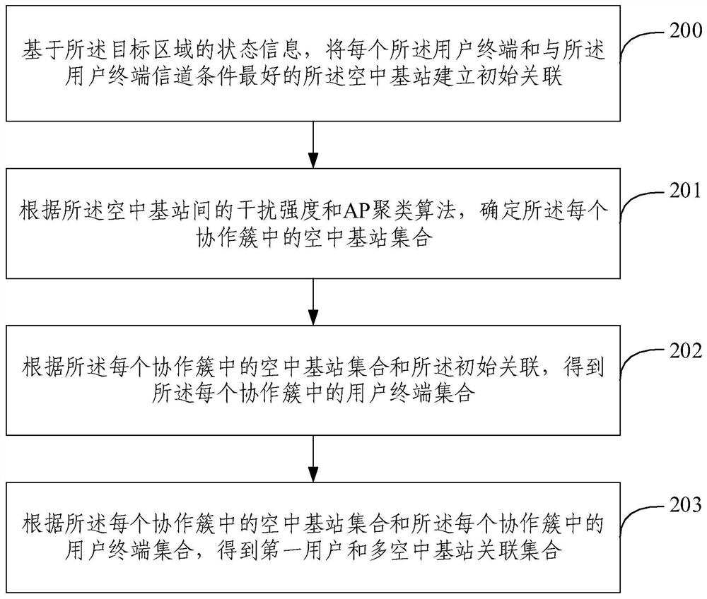 A communication network hotspot area capacity enhancement-oriented multi-air base station deployment method