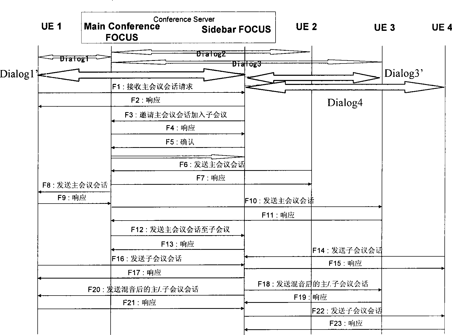 Method for implementing sub-conference, method, device and terminal equipment for implementing private conference