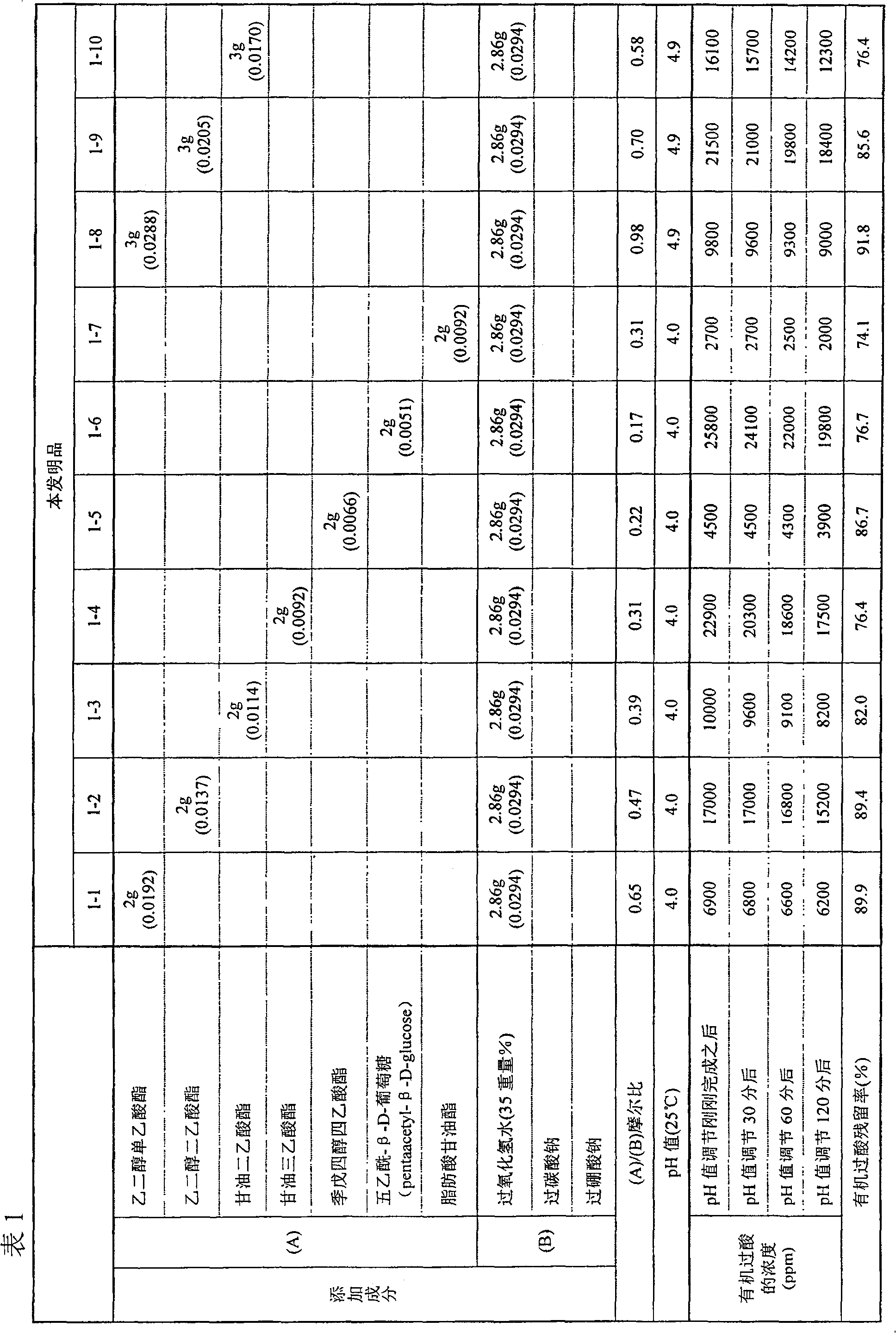 Composition for bactericide production and process for producing organic peracid