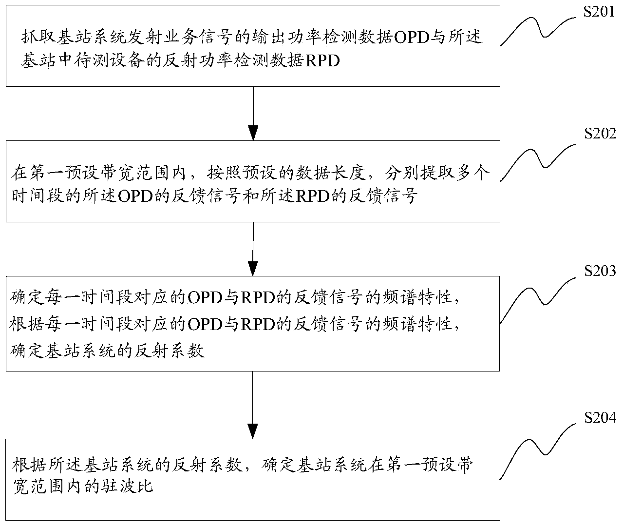 Method and device for standing-wave ratio detection