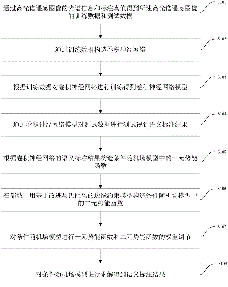 Semantic annotation method for hyperspectral remote sensing image