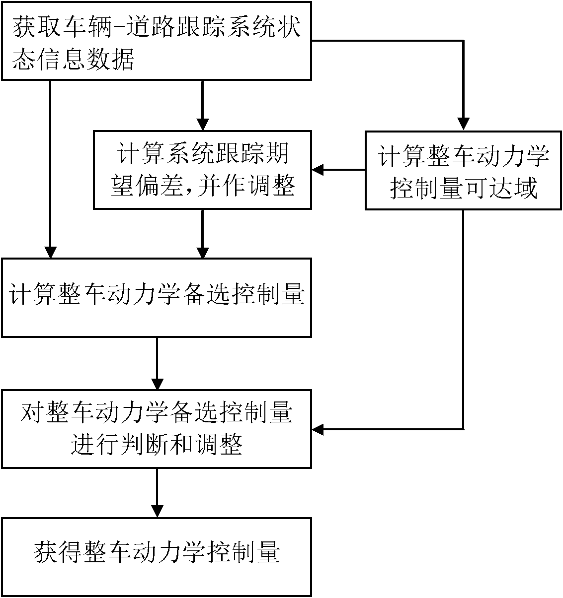 Unpiloted independently-driven and steered vehicle dynamics control quantity obtaining method