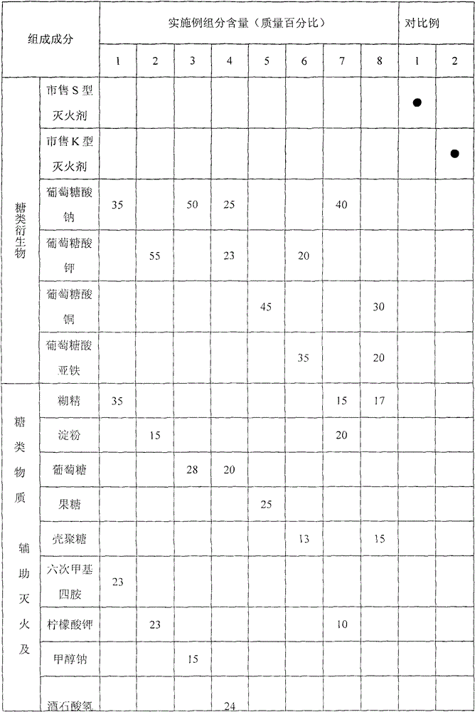 A fire extinguishing composition containing sugar and sugar derivatives