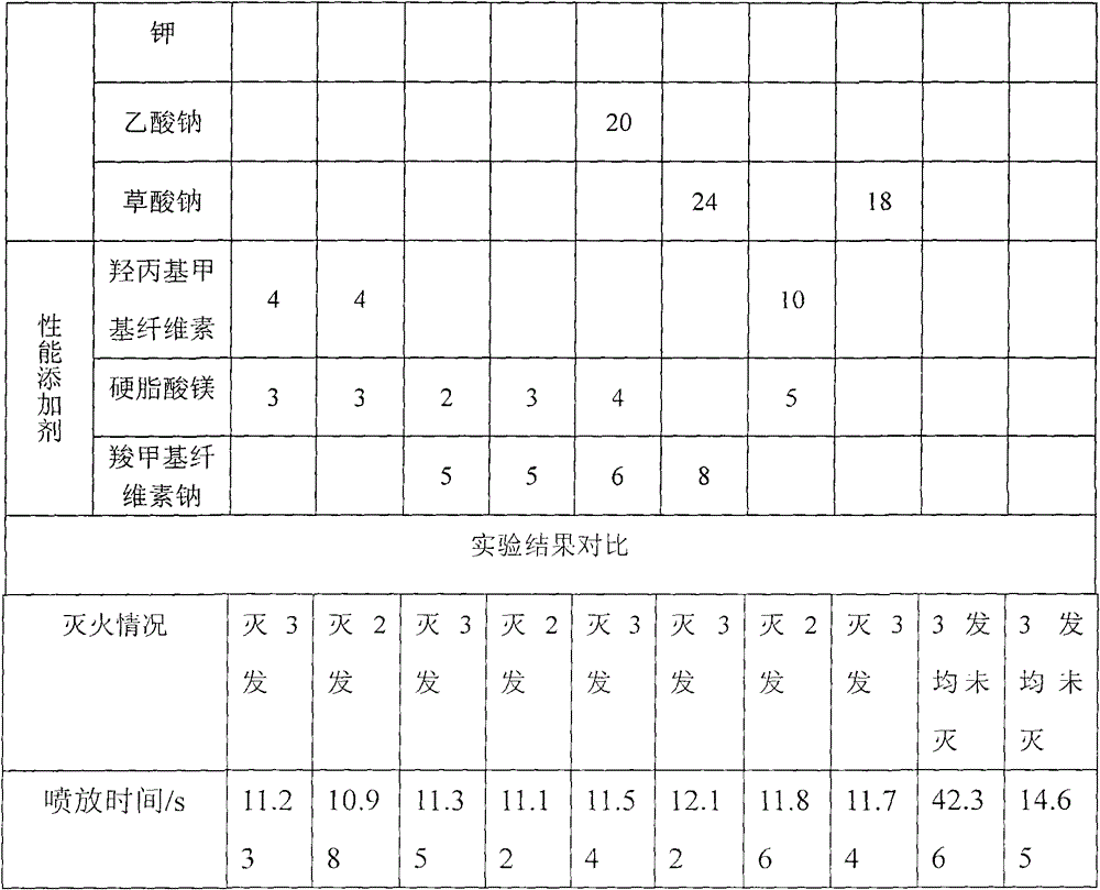 A fire extinguishing composition containing sugar and sugar derivatives