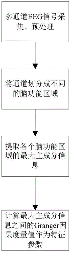 PCA and Granger causality based brain network feature extraction method