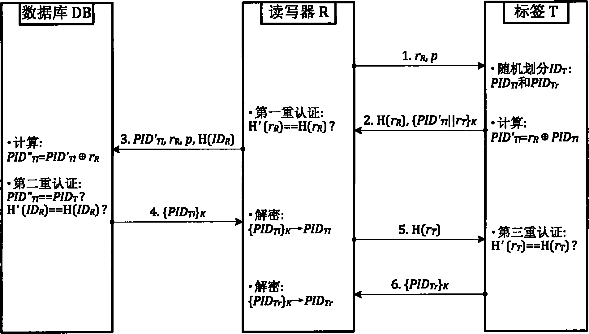 RFID (Radio Frequency Identification) triple safety certification method based on label ID (Identification) random division