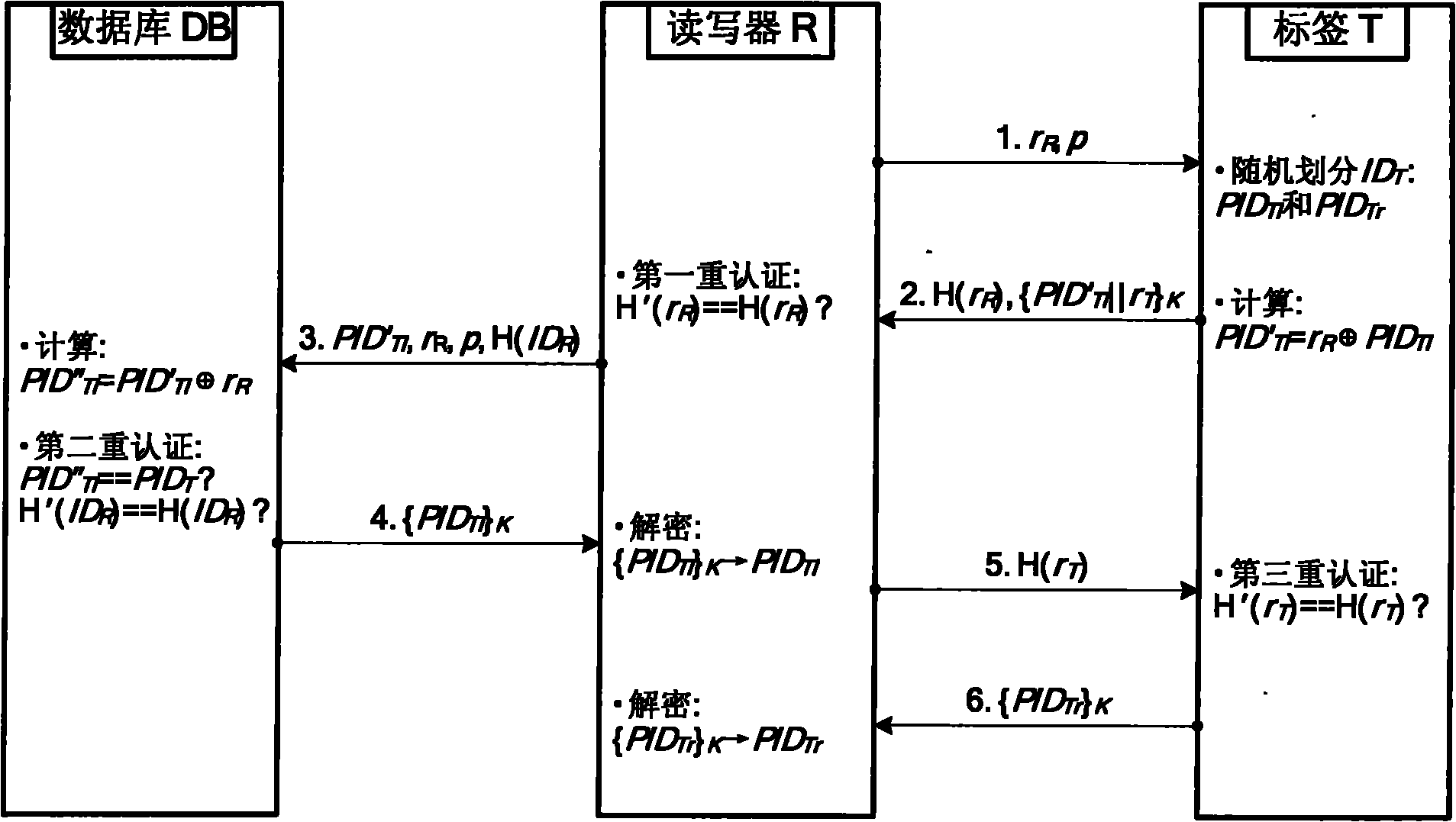 RFID (Radio Frequency Identification) triple safety certification method based on label ID (Identification) random division