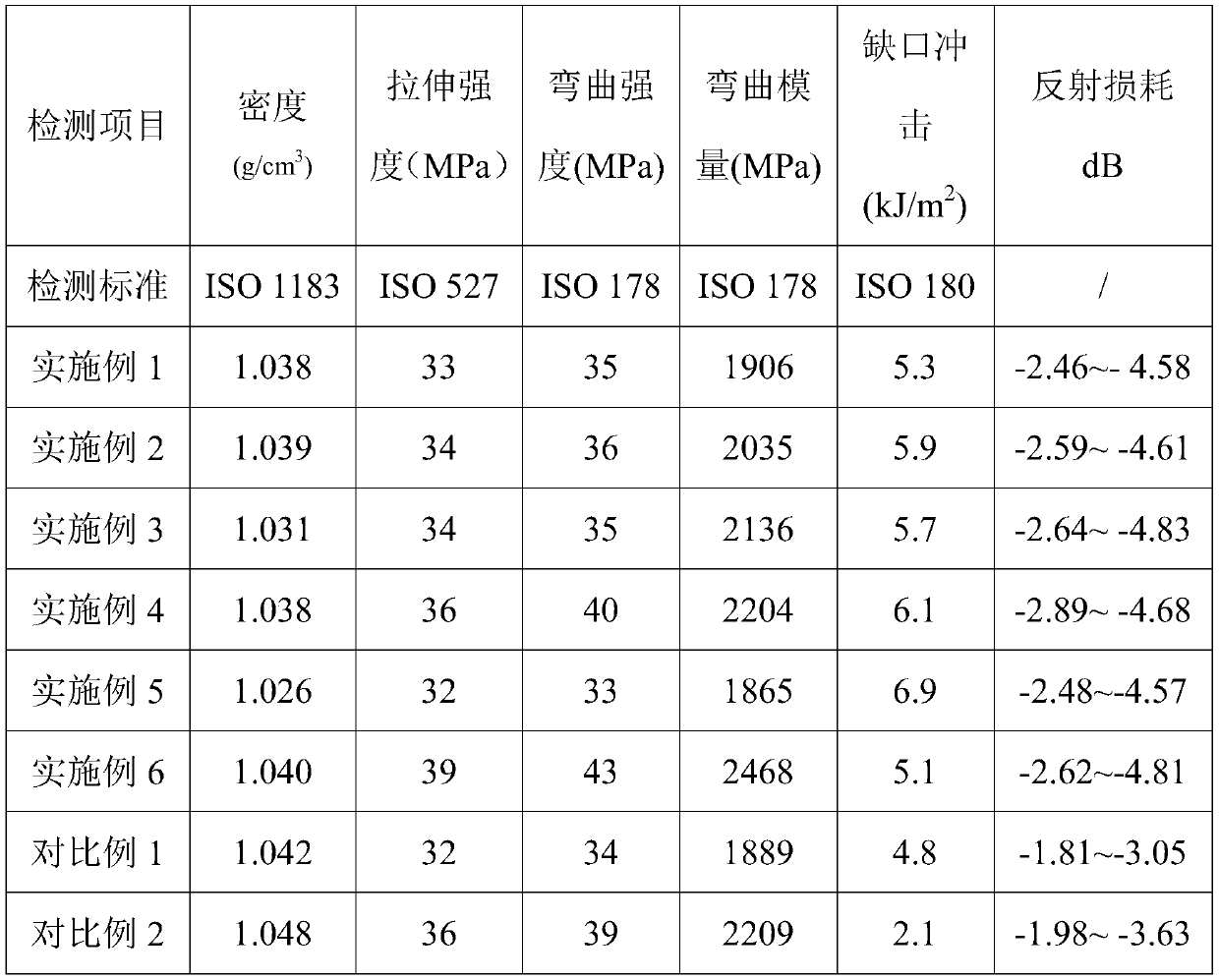 Polypropylene-nylon 6 alloy micro-foamed wave-absorbing material and preparation method thereof