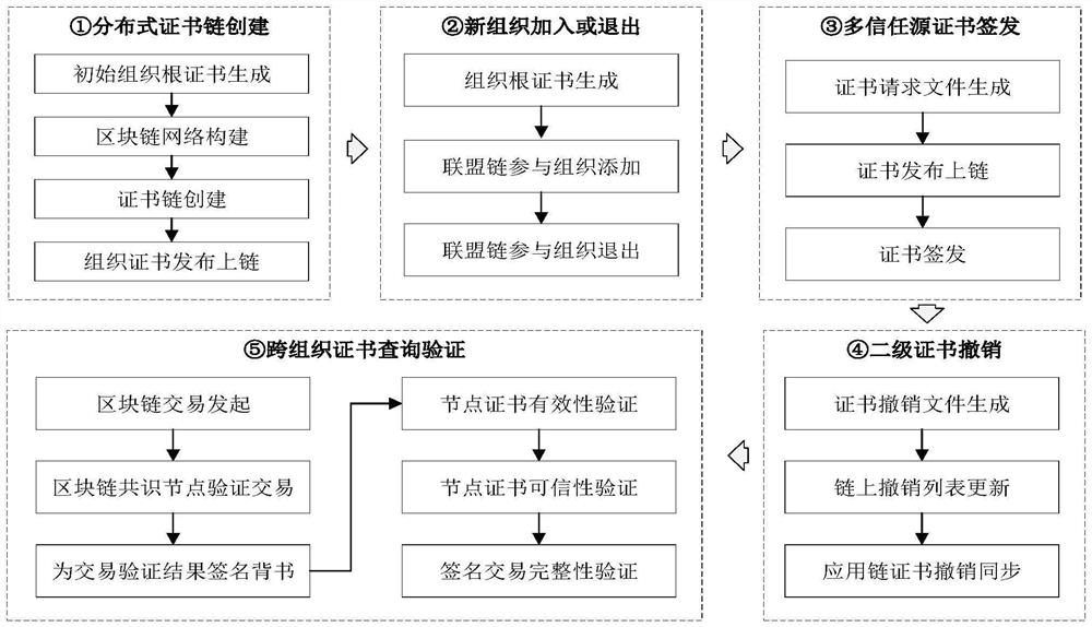 Alliance chain distributed certificate management method