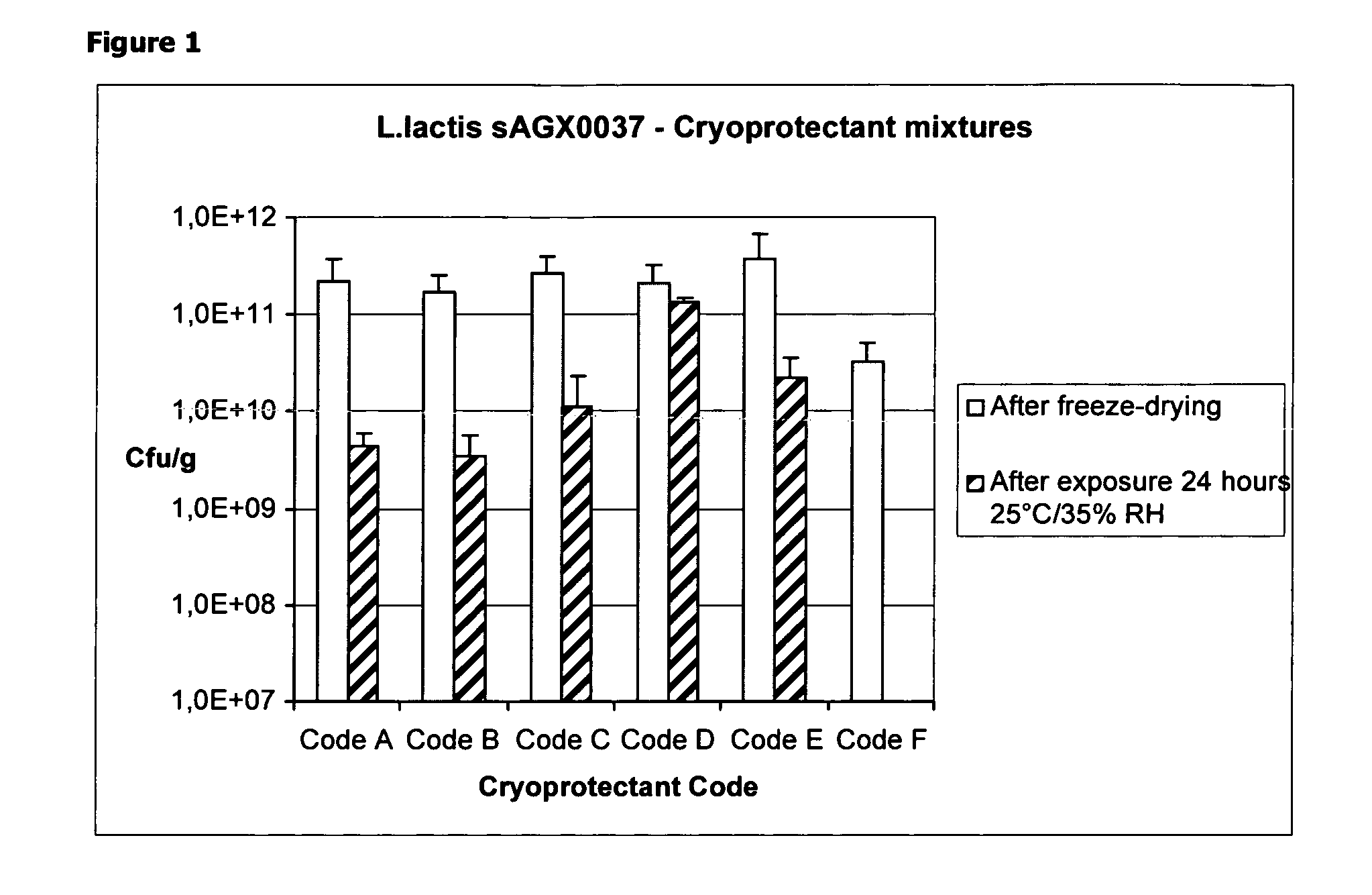 Cryoprotectants for freeze drying of lactic acid bacteria