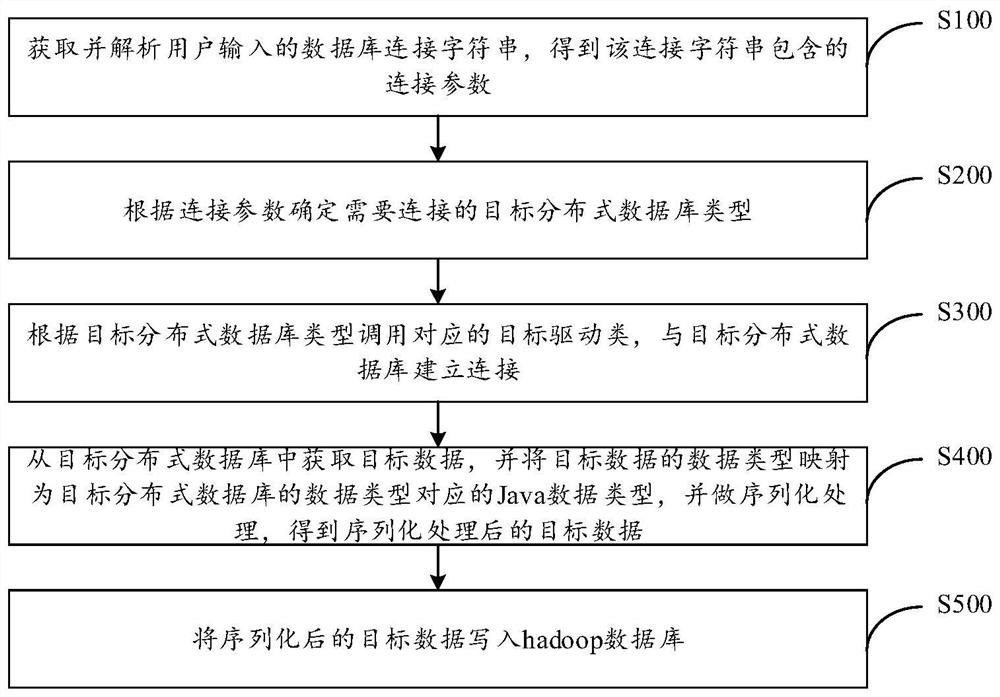 Data transmission method and device, electronic equipment and computer readable storage medium