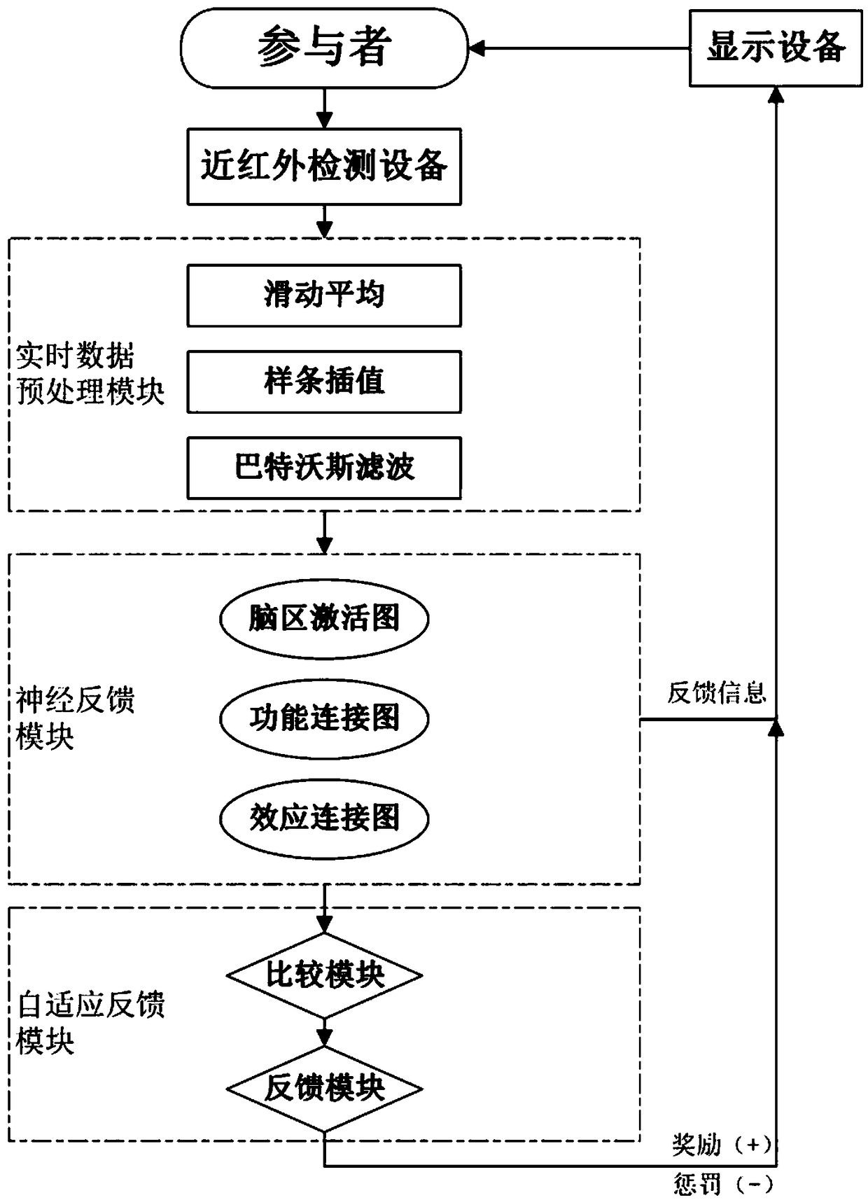 Self-adaption brain neural feedback method and system based on near-infrared spectrum technology