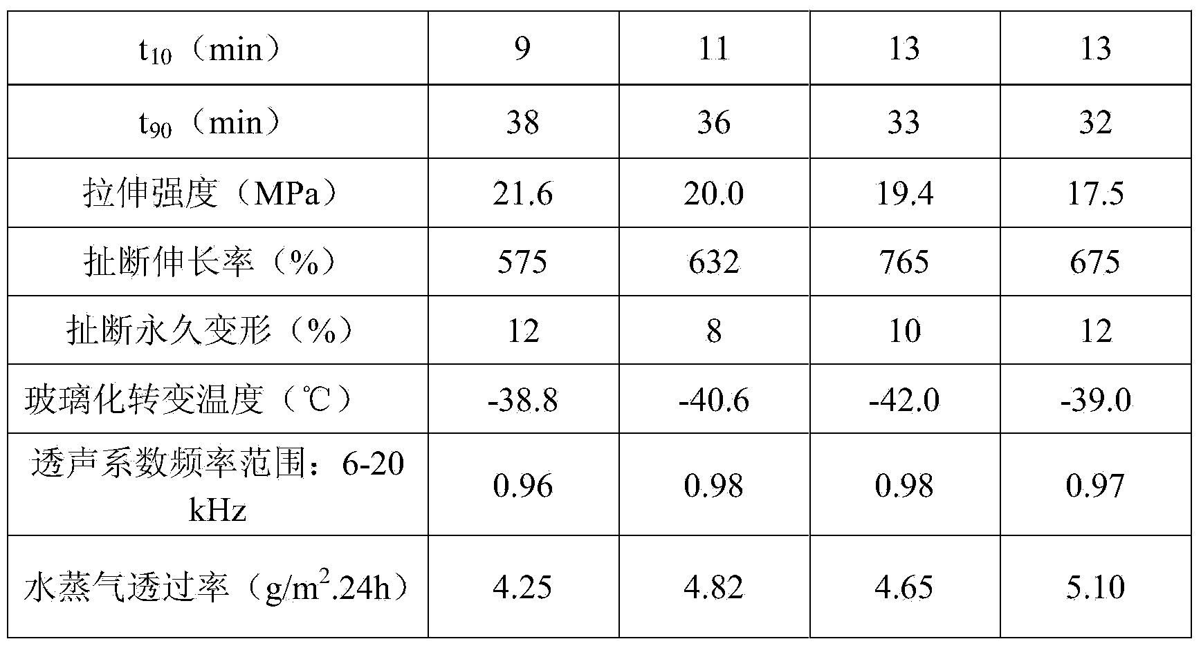 High-temperature underwater sound transmission rubber material and preparation method thereof