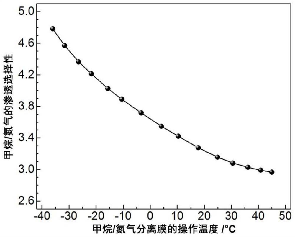 A Membrane Separation Process for Nitrogen-Containing Natural Gas with Enhanced Permeation Selectivity at Low Temperature