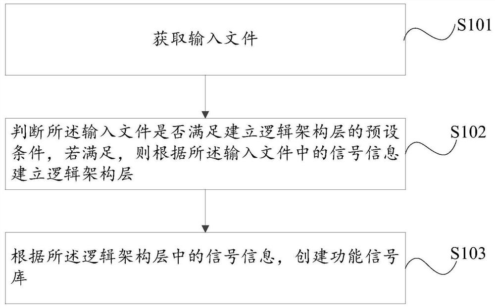 Method and device for creating network communication layer of whole vehicle architecture