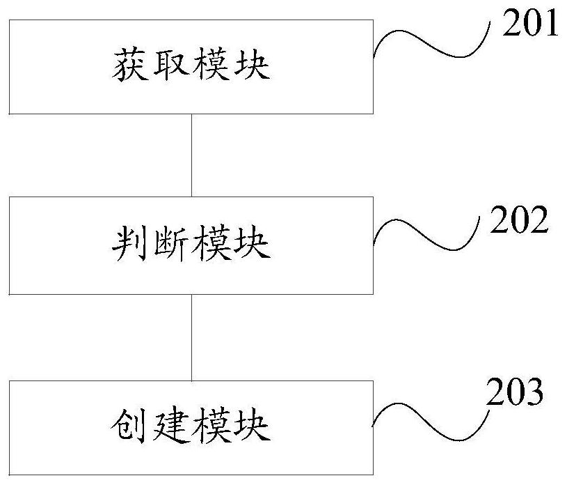 Method and device for creating network communication layer of whole vehicle architecture