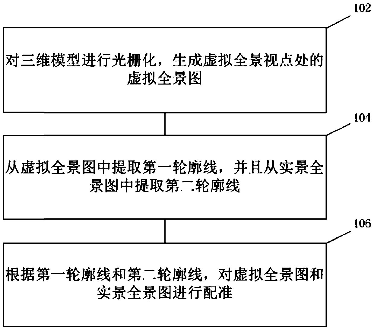 Model and panorama registration method, system and device, medium and map