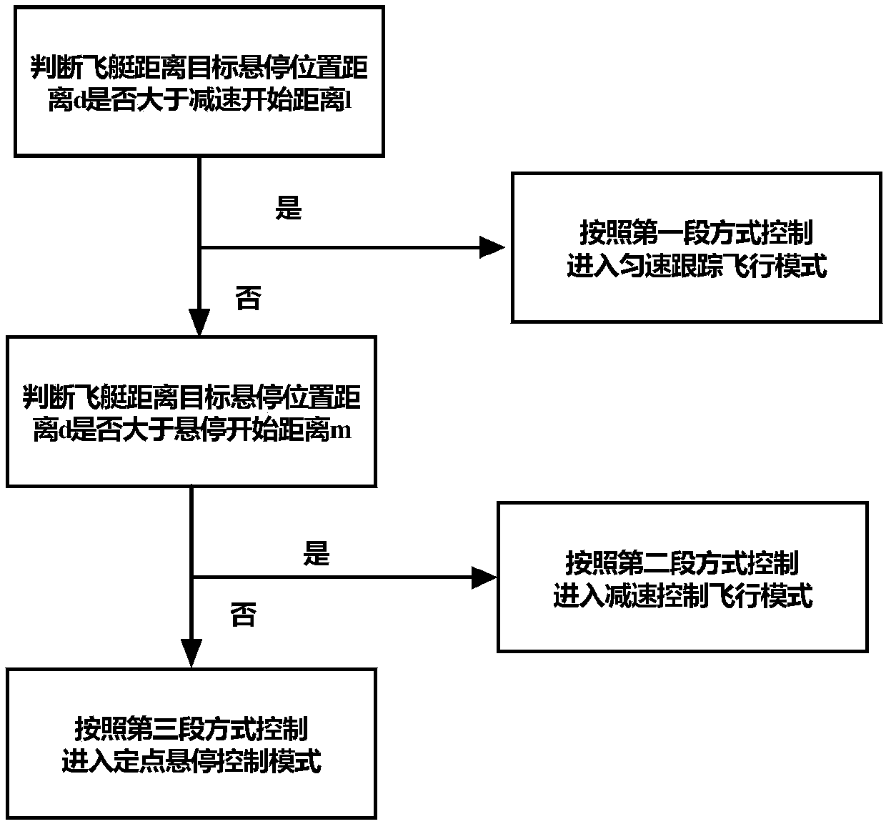 Three-section type control strategy for achieving long-distance fixed-point suspension of airship