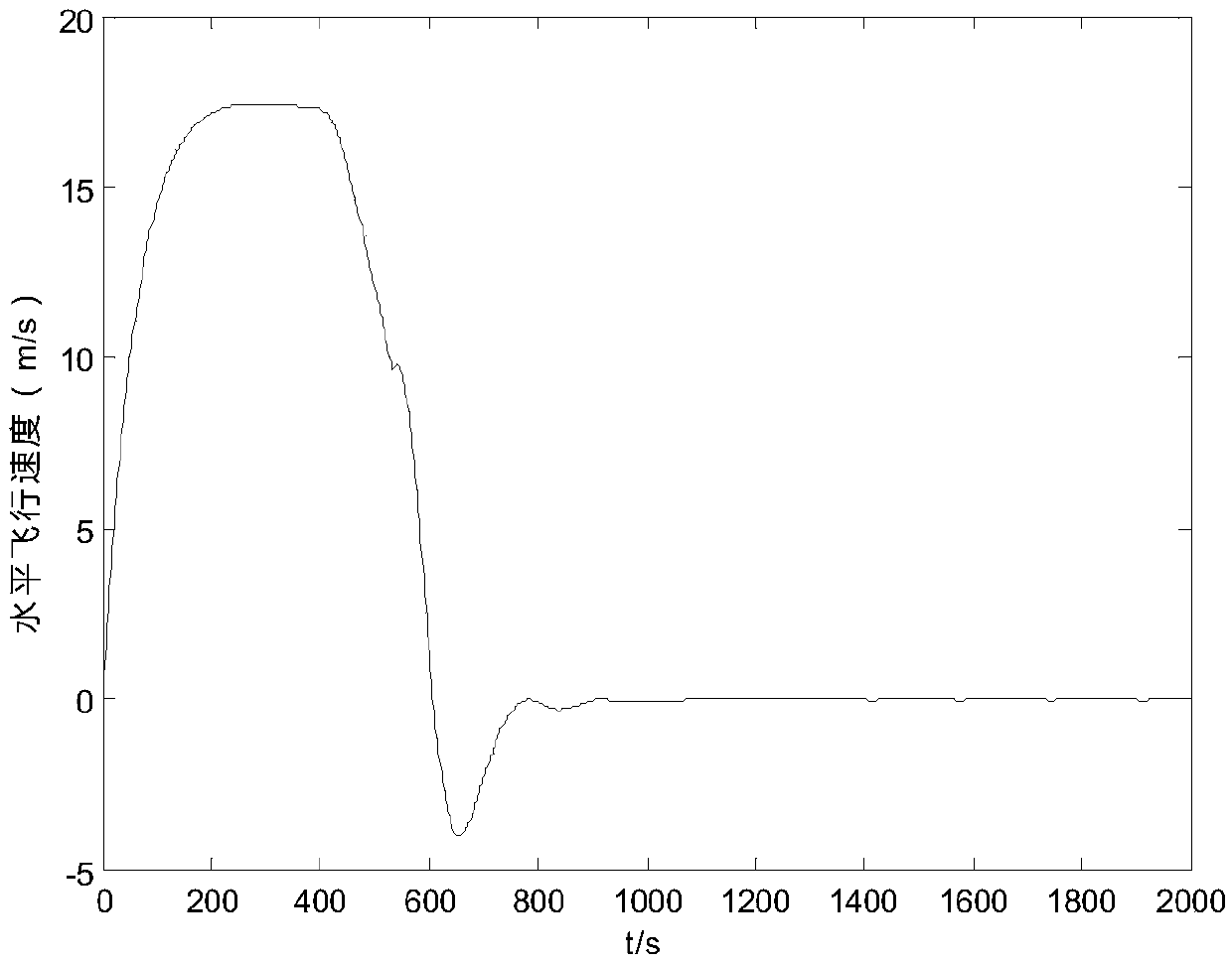 Three-section type control strategy for achieving long-distance fixed-point suspension of airship