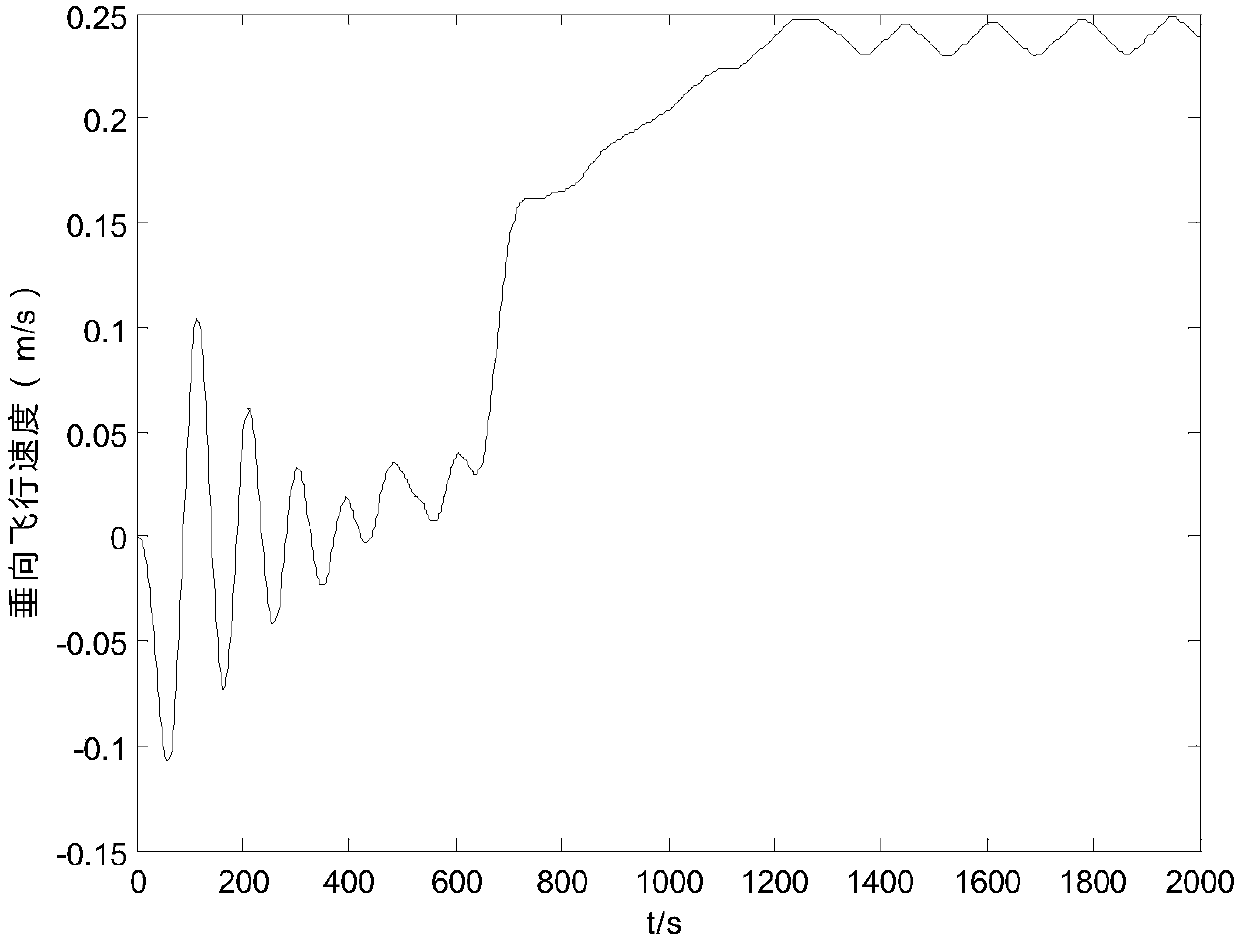 Three-section type control strategy for achieving long-distance fixed-point suspension of airship