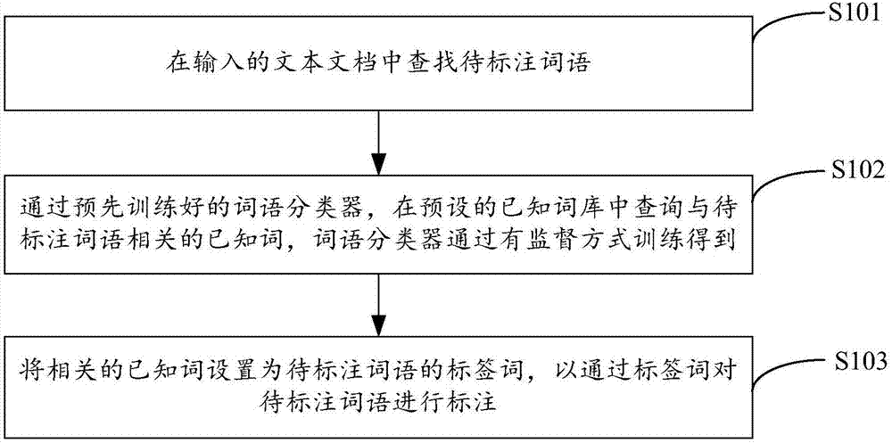 Word tag based word labeling method and device, server and storage medium