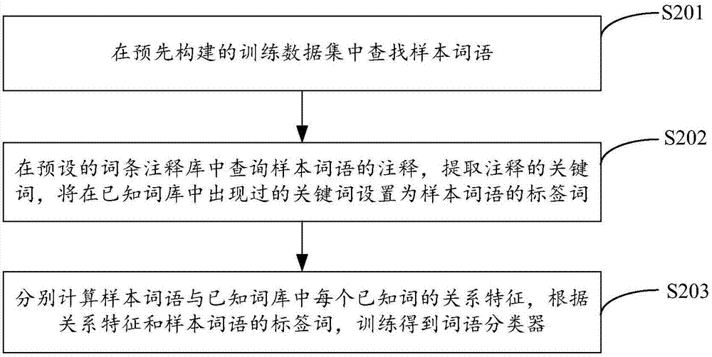 Word tag based word labeling method and device, server and storage medium