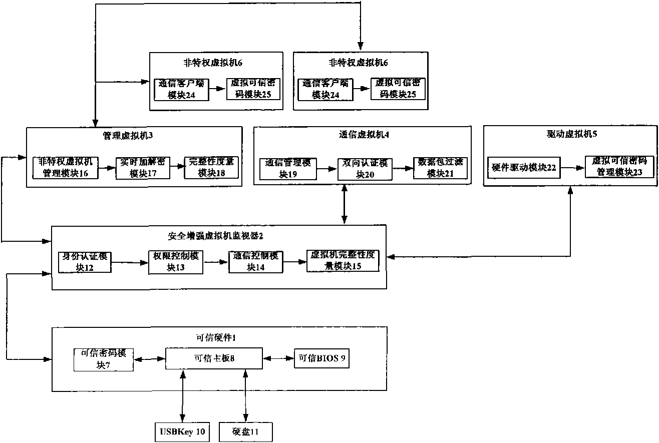 Credible virtual machine platform