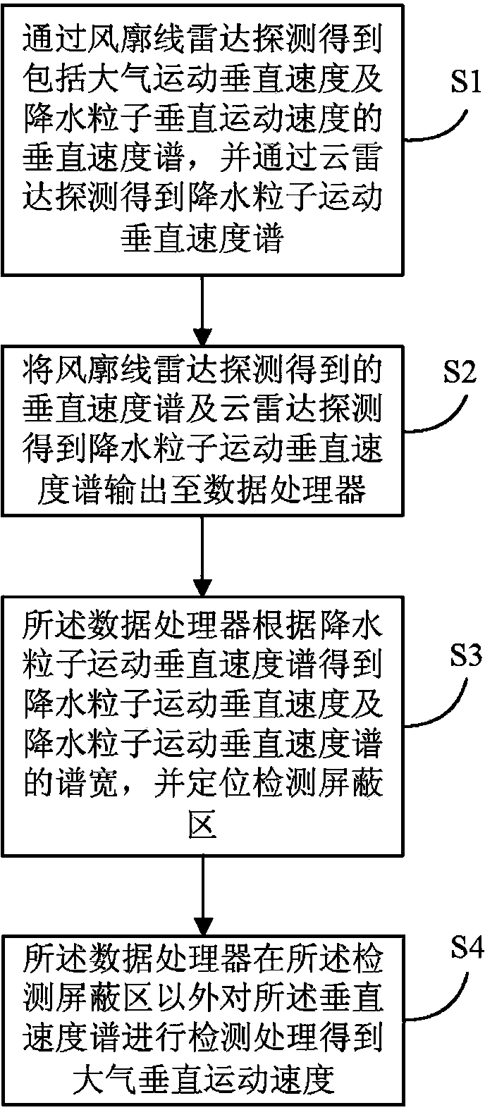 Method and system for detecting atmospheric vertical movement speed based on two types of radars