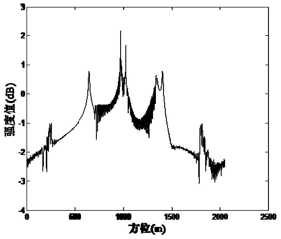 Suppression method of offshore ground clutter and azimuth ambiguity thereof of SAR images