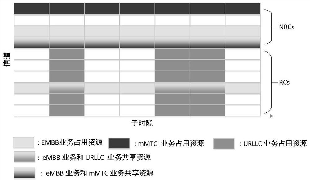 5G communication system resource allocation method