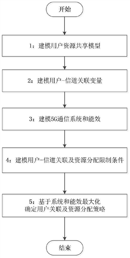 5G communication system resource allocation method